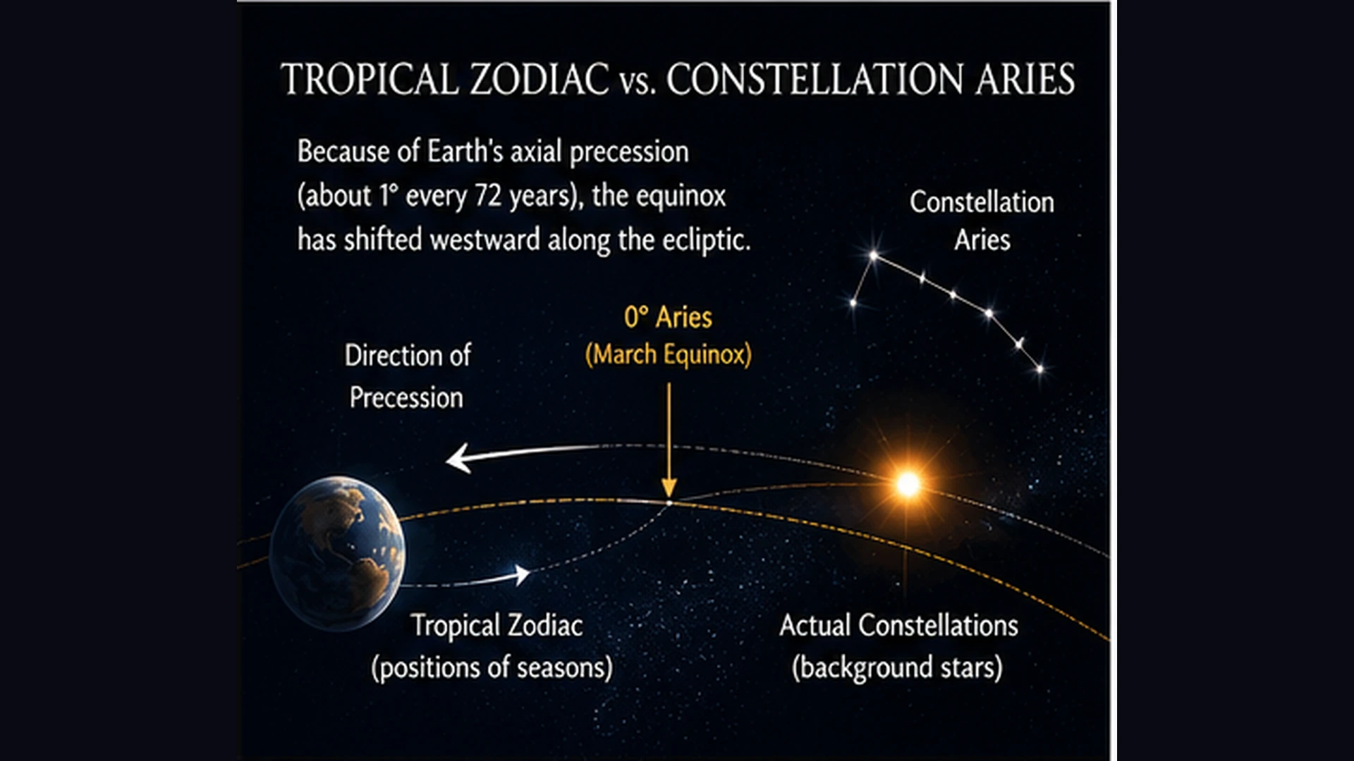 03 First Point Of Aries Vs Constellation